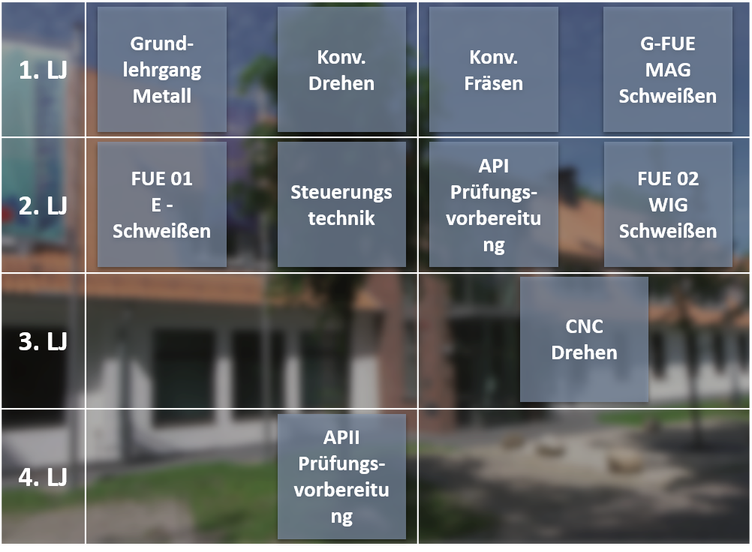 Übersicht der Fachlehrgänge für Auszubildende nach Lehrjahr