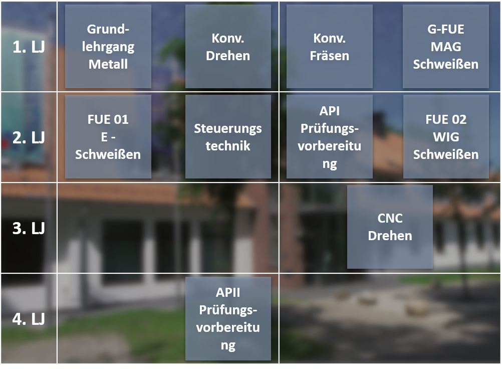 Kursübersicht 4 Lehrjahre